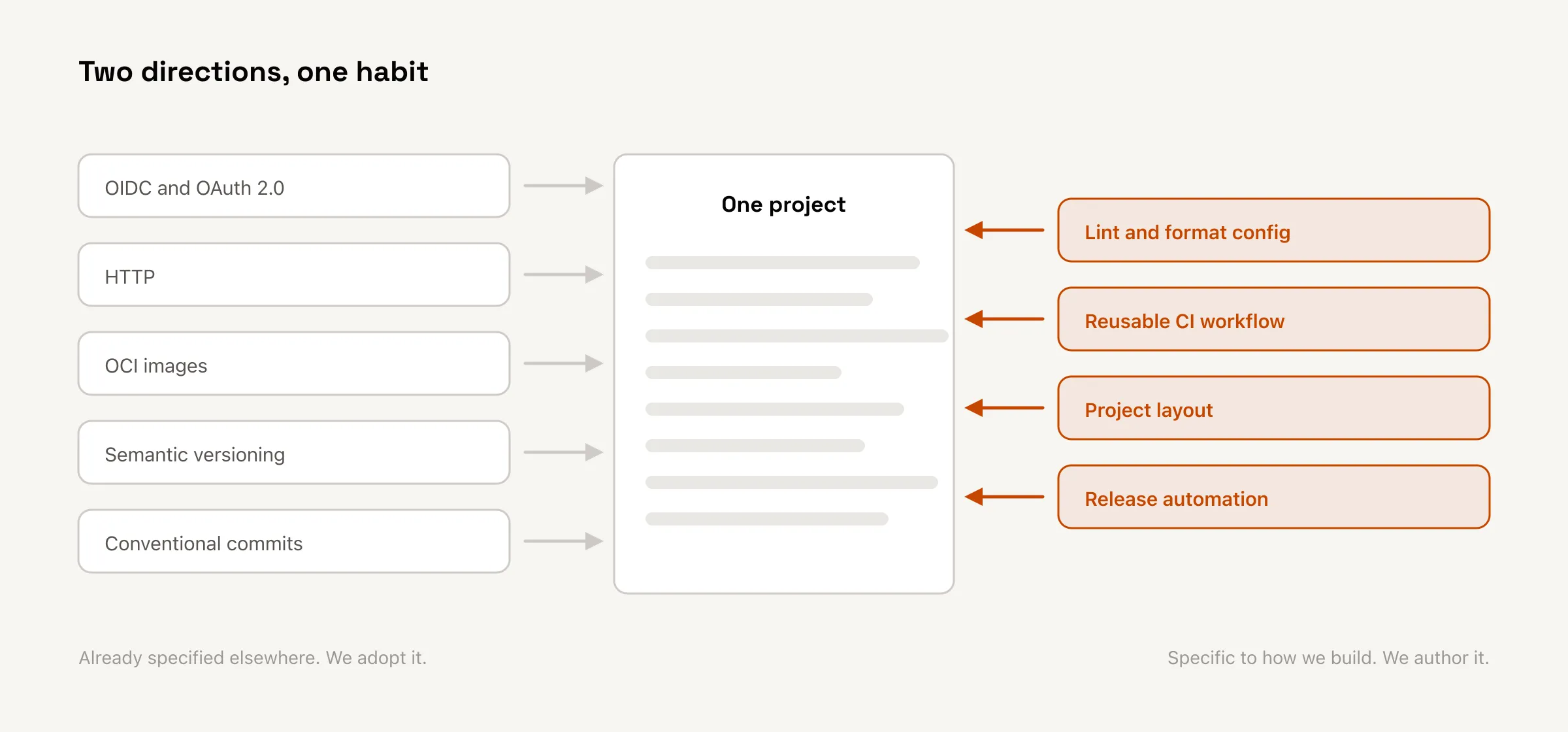 A project in the middle. On the left, five grey labels pointing into it: OIDC and OAuth 2.0, HTTP, OCI images, semantic versioning, conventional commits. On the right, four orange labels pointing into it: lint and format config, reusable CI workflow, project layout, release automation.