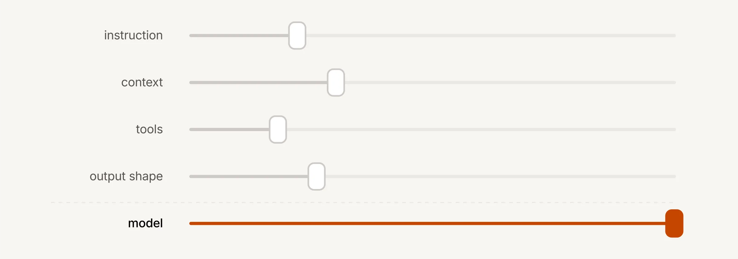 Five labelled rows, instruction, context, tools and output each drawn as a thin grey track with a small grey handle sitting near the left, and a fifth row labelled model whose track is orange and whose handle is pushed to the far right.